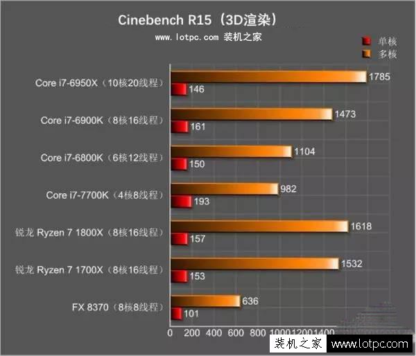 对于高端装机,CPU选Intel i7还是AMD Ryzen 7？