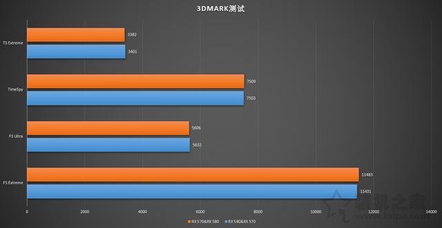 显卡双卡交火随便插？RX 580与RX 570交火测试