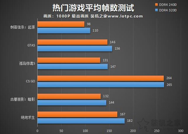 高频内存对游戏帧数影响大吗？2400MHz和3200MHz频率内存对比实测