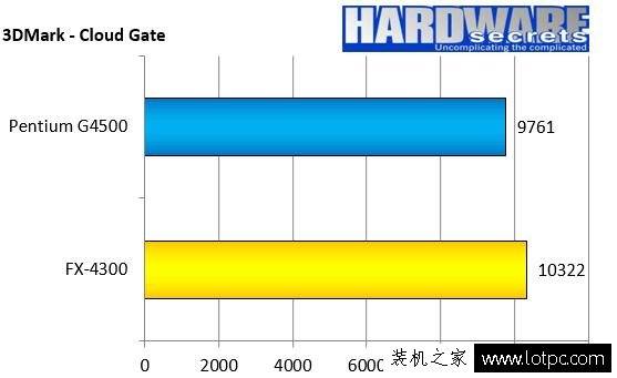 奔腾g4500 CPU怎么样？intel G4500和AMD FX4300对比测试及评测