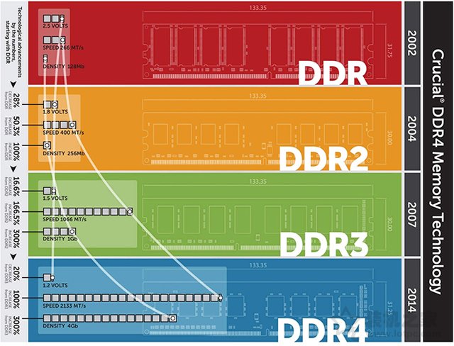 GDDR和DDR傻傻的分不清楚 GDDR显存与DDR内存的区别与联系
