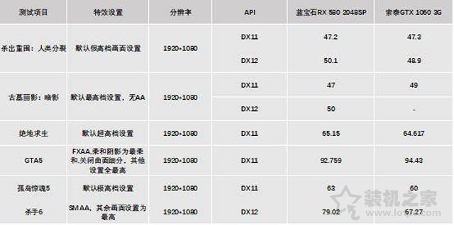 千元级显卡大比拼：RX580 2048SP 4G和GTX1060 3G性能对比测试评测