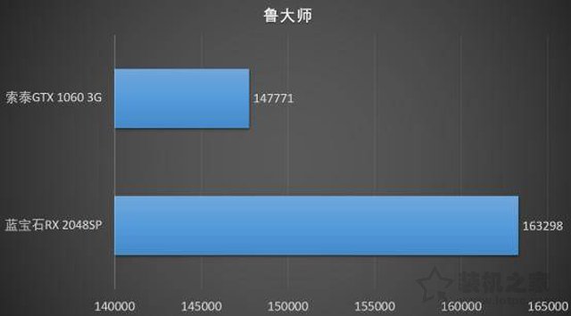 千元级显卡大比拼：RX580 2048SP 4G和GTX1060 3G性能对比测试评测