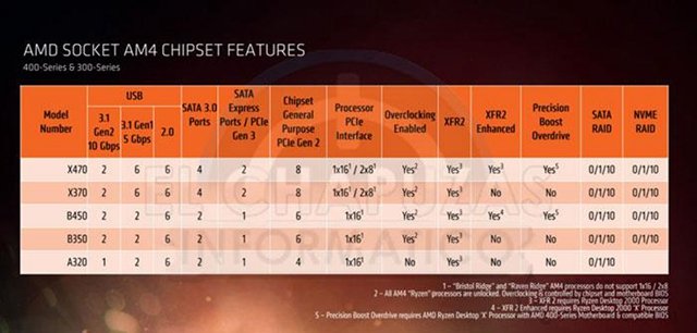 AMD B450和B350主板差距大吗？B450主板和B350主板区别对比