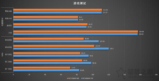 显卡双卡交火随便插？RX 580与RX 570交火测试