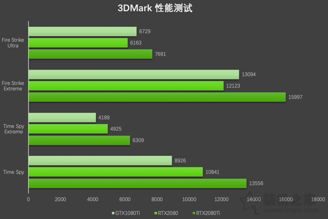 Geforce RTX2080、RTX2080Ti显卡评测：与GTX1080Ti性能对比测试