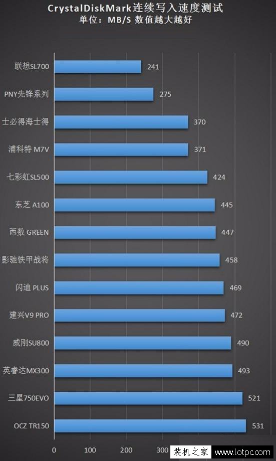 固态硬盘哪家强？14款目前主流热卖SSD横评测 10张图秒懂