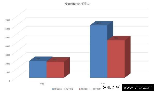 高通骁龙835比骁龙821强多少？骁龙835和821差很多、区别大吗？