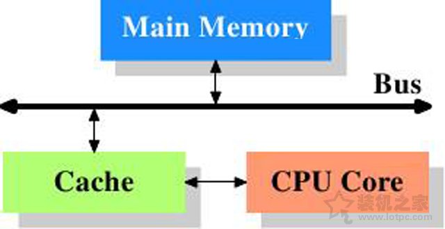 CPU缓存有什么用？科普一下关于CPU缓存的作用