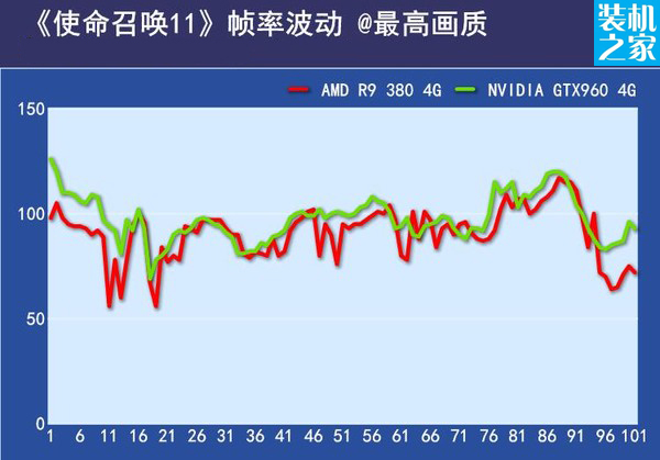 r9 380和gtx960 使命召唤：高级战争 帧数