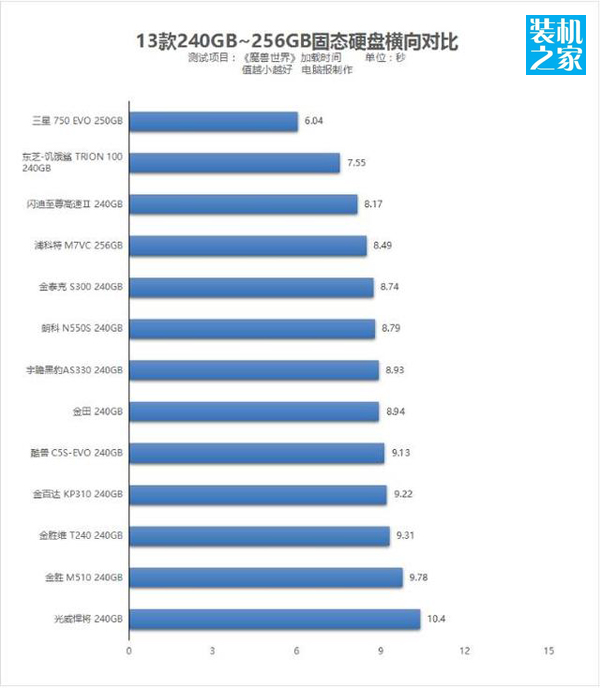 哪款240G的固态硬盘性能高？13款240GB固态硬盘性能对比测试