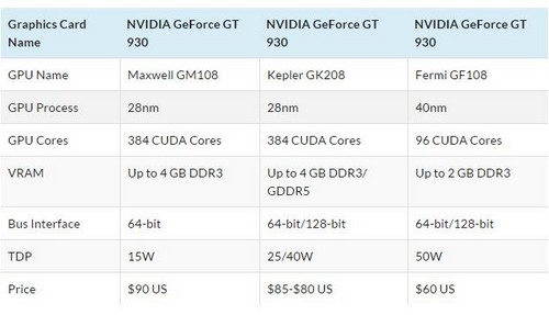 NVIDIA GeForce GT 930