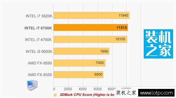 i7 6700K和i5 6600K处理器评测
