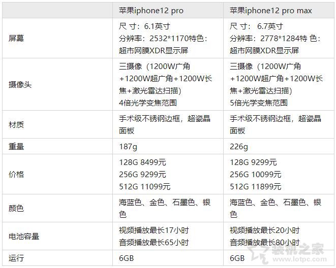 iPhone12Pro和Max哪个值得买？iPhone12Pro Max和iPhone12Pro区别