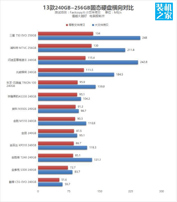 哪款240G的固态硬盘性能高？13款240GB固态硬盘性能对比测试