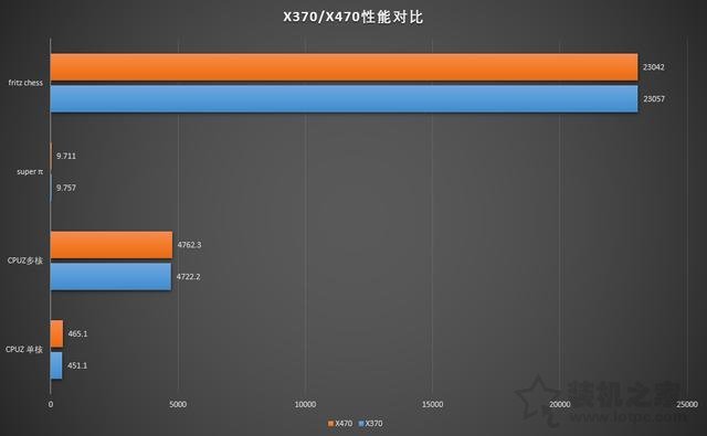 主板X370和X470有什么区别？X470主板和X370主板性能差距对比