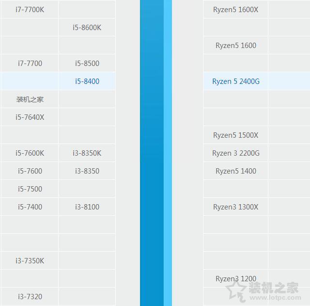 i5 8400和i7 7700哪个好？酷睿i5-8400和i7-7700性能差距对比评测