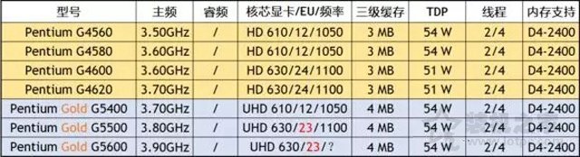 Intel第八代奔腾CPU包括哪些型号？奔腾G5600/G5500/G5400区别对比