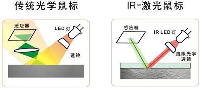 与激光和光电鼠标不同，蓝影引擎有什么不同？