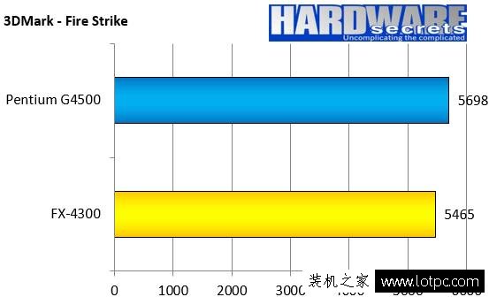 奔腾g4500 CPU怎么样？intel G4500和AMD FX4300对比测试及评测