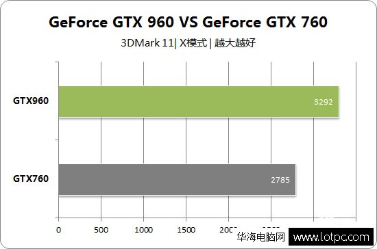 gtx960和gtx760 3DMark 11测试