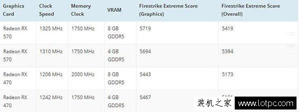 AMD Radeon RX500系显卡性能曝光：当之无愧的马甲卡