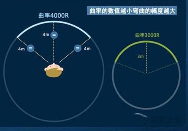 曲面屏曲率越大越好吗？曲面显示器最佳曲率知识科普