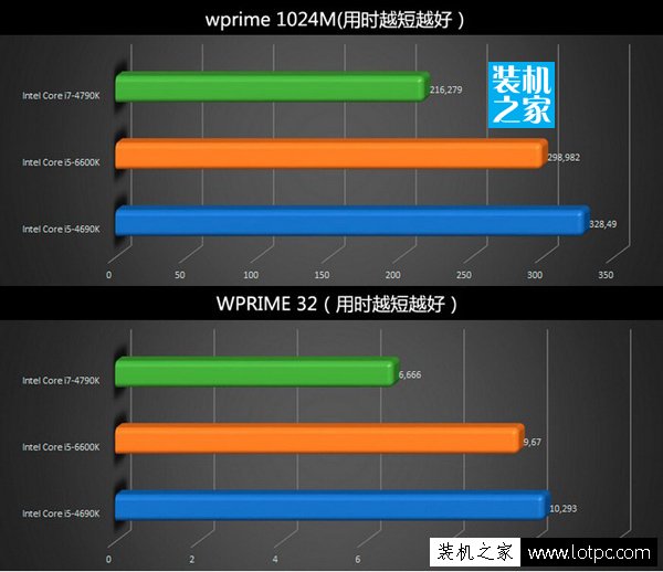 intel酷睿i5 6600K对比I7 4790K和I5 4690K性能测试