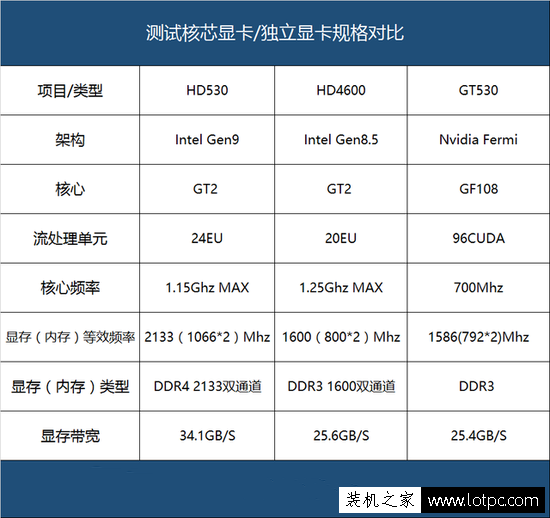 HD530测试核心显卡/独立显卡规格对比