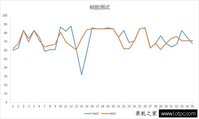 内存频率对游戏的影响大吗？内存频率对游戏帧数的影响实测