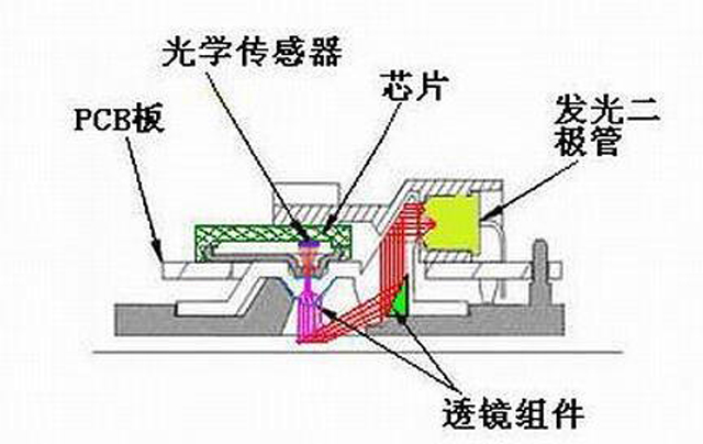 与激光和光电鼠标不同，蓝影引擎有什么不同？