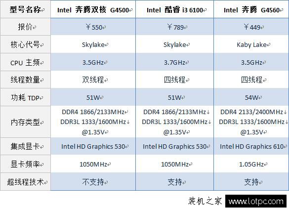 奔腾g4500 CPU怎么样？intel G4500和AMD FX4300对比测试及评测