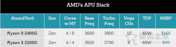 AMD Ryzen5 2400G/Ryzen3 2200G核显超频测试评测