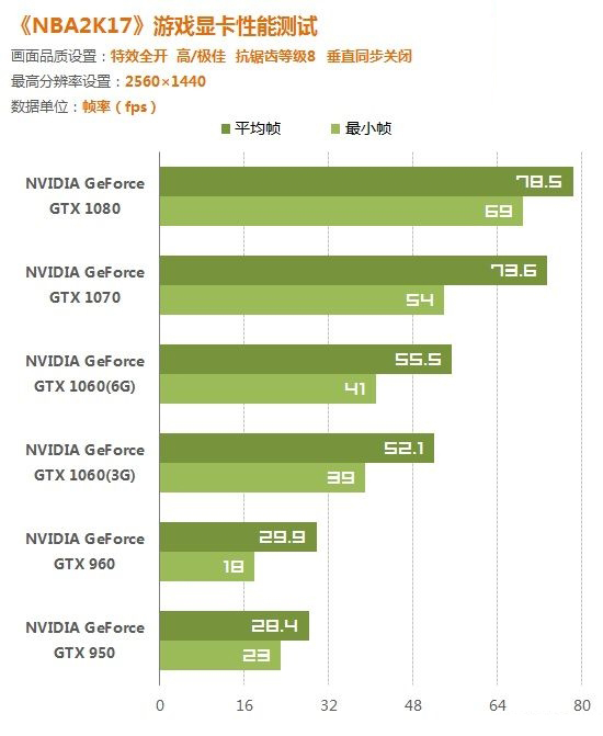 《NBA 2K17》几款显卡实测 极致画质N卡遭虐