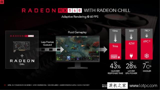 AMD RX560显卡正式发布！相比RX460性能大约能提升10-15%！