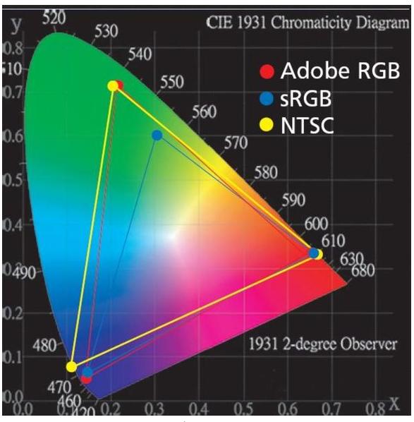 选购显示器指南：请不要被显示器厂商所谓的sRGB广色域忽悠