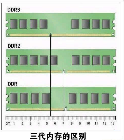 如何从外观上分辨DDR、DDR2、DDR3以及DDR4内存
