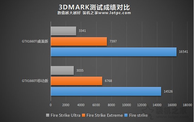 笔记本和台式机显卡性能差距大吗？同型号显卡性能差距对比