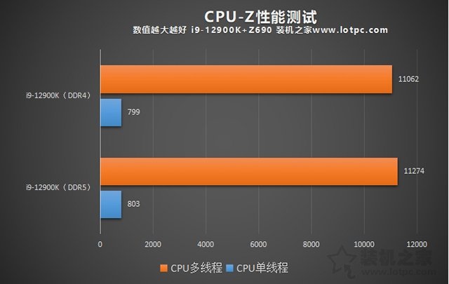 内存DDR5和DDR4的区别是什么？DDR4和DDR5内存的性能差距对比