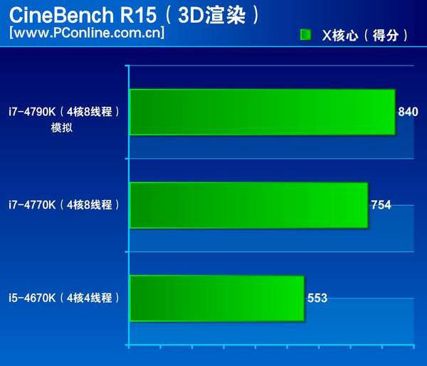 i7-4790K处理器评测2