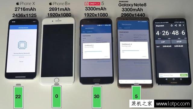 苹果iPhone X续航评测大比拼：完爆iPhone8 Plus和三星Note8！