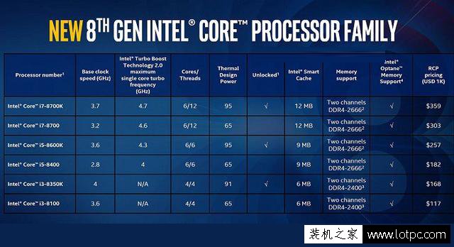 UHD630相当于什么显卡？HD630和UHD630核显区别大吗？