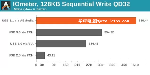 usb 3.1