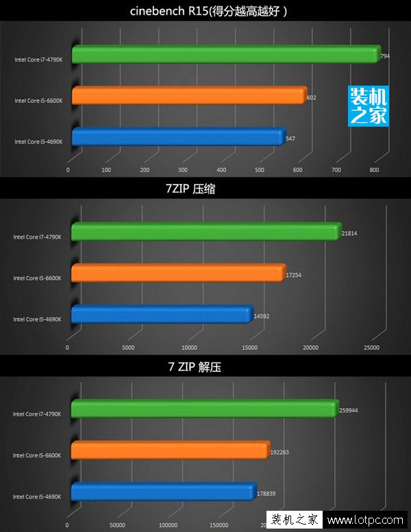 Cinebench R15 - CPU/7-Zip 