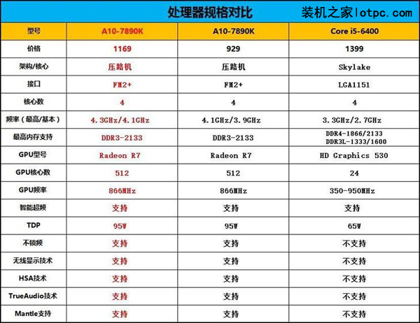 i5-6400和a10-7890k参数对比