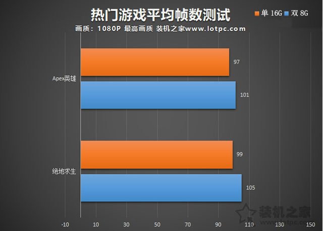 内存选单根16G还是两根8G？单/双通道内存对游戏帧数的影响实测