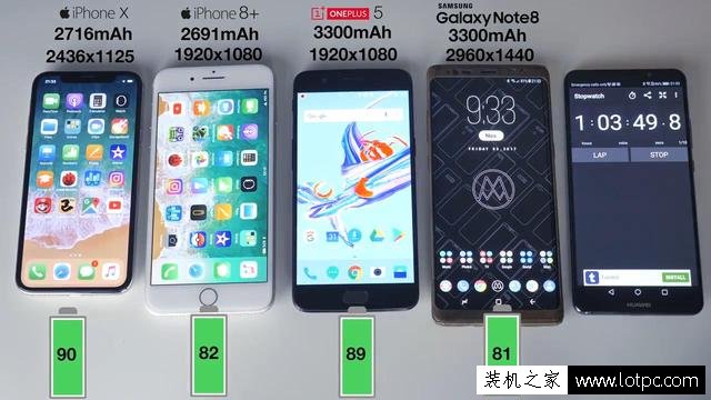 苹果iPhone X续航评测大比拼：完爆iPhone8 Plus和三星Note8！