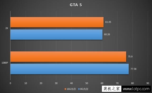 玩游戏8G内存和16G内存差别大吗？8GB和16GB内存条玩游戏对比评测