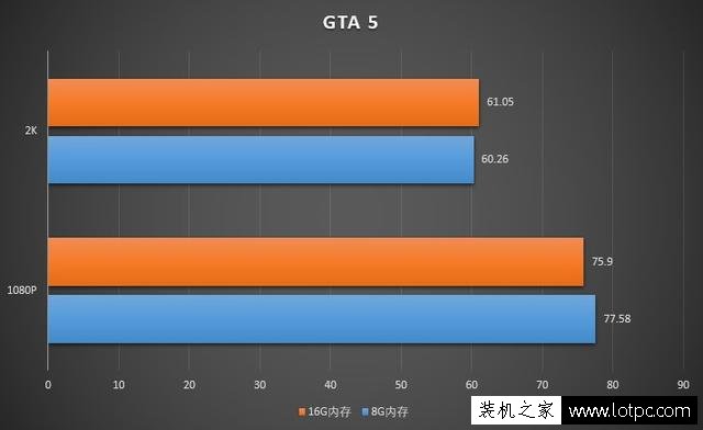 玩游戏8G内存和16G内存差别大吗？8GB和16GB内存条玩游戏对比评测