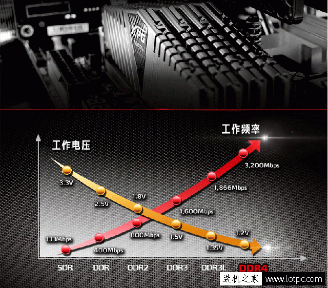 DDR4和DDR3内存有什么不同？带你看内存升级的变化
